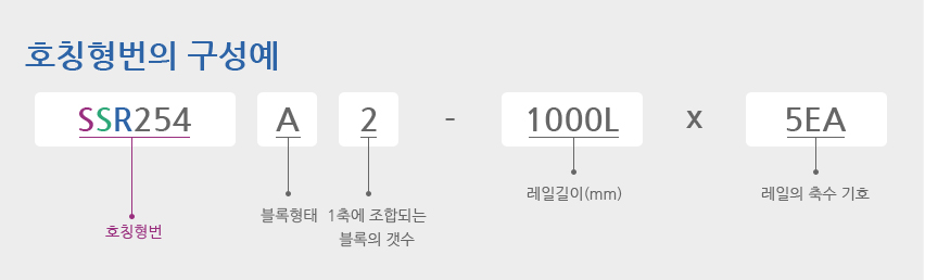 호칭형번의 구성예